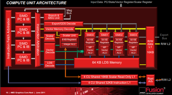 참조 : AMD 연산 유닛 아키텍처