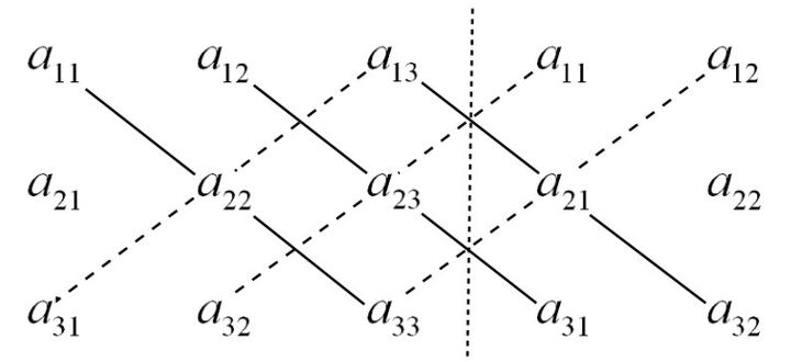 Sarrus 방식의 행렬식 연산. 대각선으로 연장하여 합하고,뺍니다. 비슷한방법으론 삼각형방식이 있는데, 뭐 비슷합니다.